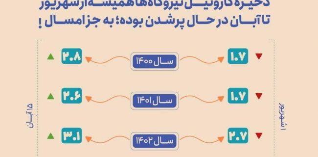 پاییز و ذخیره سوخت
