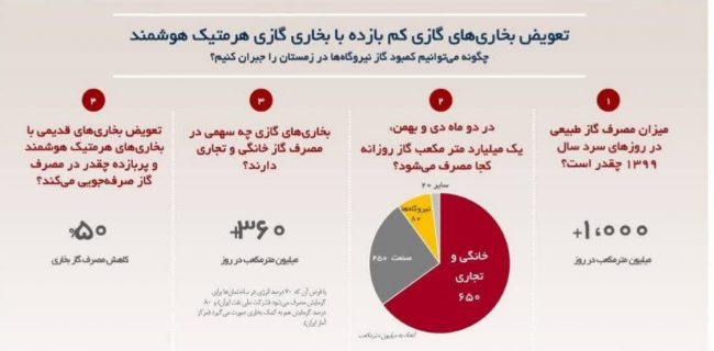 چگونه کمبود گاز نیروگاه ها در زمستان را جبران کنیم